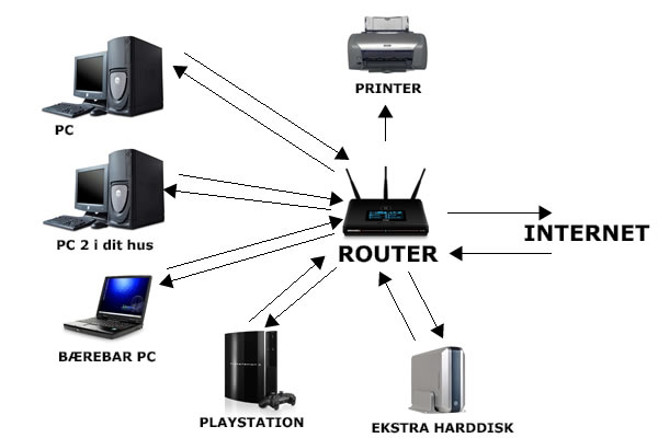 Wifi bredbånd router priser